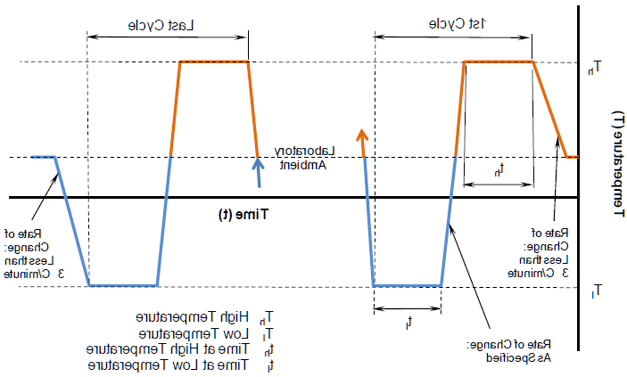 temperature ramp rate